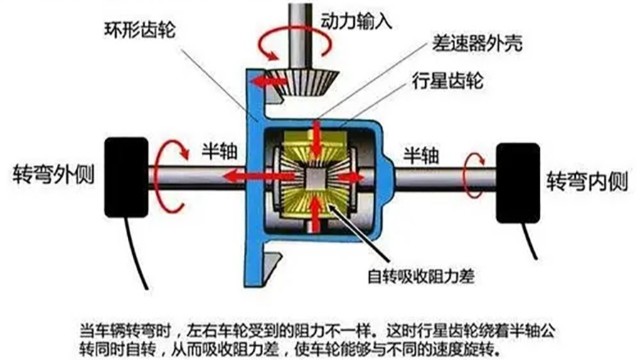 汽車差速器在什么情況下要做動平衡？